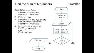 Algorithm using Flowchart and Pseudo code Level 1 Flowchart [upl. by Asirrak]