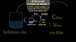 Savoir réaliser une dilution dune solution [upl. by Adnalohs]