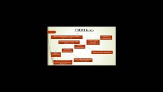 What is CMMI with its importance and levels [upl. by Gunas711]