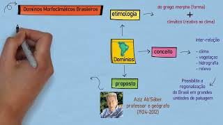 Mapa Mental Domínios Morfoclimáticos Geografia [upl. by Ardin176]