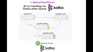 Microservices Event Driven with Spring Cloud Stream Apache Kafka  Dead Letter Queue DLQ [upl. by Zetroc]