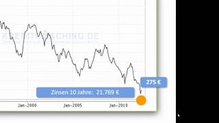 Aktuelle Bauzinsen Zinsentwicklung für Immobilienkredite [upl. by Nnalorac559]