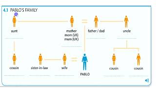 Baro Englishka 《Ereybixnta Qoyska iyo Qaraabada》 Vocabulary about family and relatives [upl. by Cleveland]