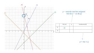 Functievoorschrift van een rechte afleiden uit de grafiek [upl. by Aniral]