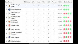 IPL 2024 teams point table [upl. by Loesceke685]