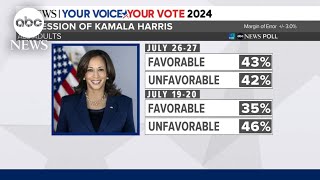 Latest poll after Harris joins the race [upl. by Adaynek733]