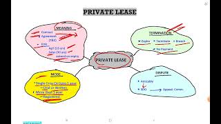 PRIVATE LEASE  LAND LAW  UP REVENUE CODE [upl. by Meer]