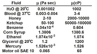 Physics 34 Fluid Dynamics 6 of 24 Viscosity amp Fluid Flow Viscosity of Liquids [upl. by Rogerg]