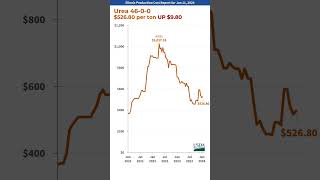 20240111 IL Production Cost Report shorts usda [upl. by Nosredneh]