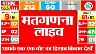 Election Results 2024 Live झारखंड महाराष्ट्र उत्तर प्रदेश चुनाव रिजल्ट  कौन जीता BJP  JMM  SP [upl. by Nodnerb]