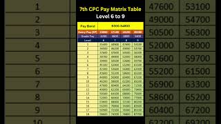 7th CPC Pay Matrix Table shorts pension governmentjobs 7cpc orop [upl. by Nahtnamas760]