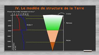 cours B2 Ausculter la Terre grâce aux ondes sismiques [upl. by Caresa]