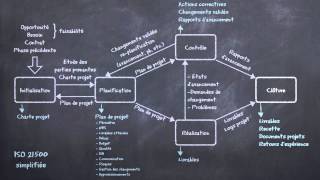 Gestion de projet  méthodes prédictives et méthodes agiles expliquées en 5 minutes [upl. by Kittie772]