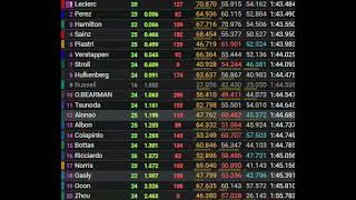 Grand Prix dAzerbaidjan 2024  le résultat des essais libres 2 [upl. by Laerol953]