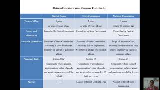 Redressal Machinery under Consumer Protection Act [upl. by Anatollo]