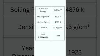 Element Hafnium chemistry periodictable [upl. by Caye]