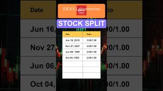 IDXX IDEXX Laboratories Inc Stock Split History [upl. by Selestina]