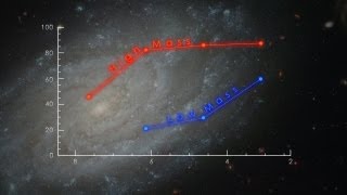 NASA  Astronomers Uncover a Surprising Trend in Galaxy Evolution [upl. by Arhsub]