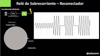 Coordinación Relé Reconectador [upl. by Nnylarak549]