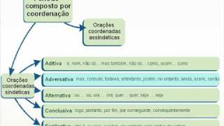 Período Simples e Composto  Parte II [upl. by Adest]