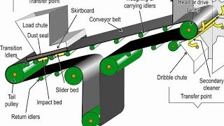 Rubber Conveyor belt  Safety  Tutorial [upl. by Krute]