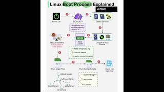 Linux Boot Process ExplainedLinux boot in 60 secOperating Systemlinuxos [upl. by Ahsinyd206]