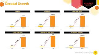 Prudent Corporate Advisory Services Ltd Investor Presentation for Q2 FY March 2025 [upl. by Spratt]