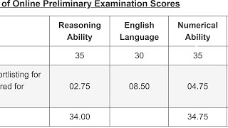 IBPS CLERK PRE SCORECARD 2024  NORMALISATION 😐 [upl. by Aiceled]