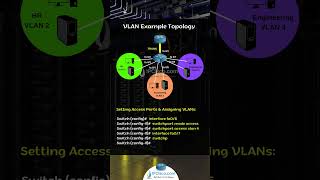 Cisco VLAN Configuration Example 2  CCNA 200301  IPCiscocom ccna vlan [upl. by Hammond]