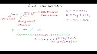 Using Arithmetic Operators  C Programming Tutorial 07 [upl. by Alberic]