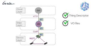 NEPHELE  Demo Use Case 1  Virtualized Wireless Sensor Networks for Distributed Applications [upl. by Rednael]