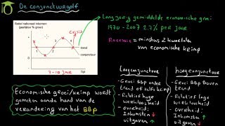 Conjunctuurgolf introductie  economie uitleg [upl. by Assirral553]