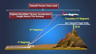 FAA TAPP Planning For Takeoff Obstacle Clearance [upl. by Ttenneb]