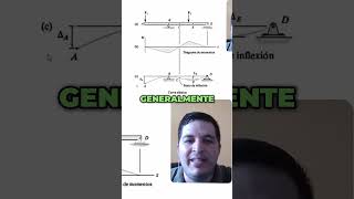 ¿Dónde Encontrar la Deflexión Máxima en Estructuras [upl. by Nocaed380]