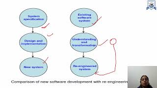 L  30  Unit  5  Reverse Engineering and Reengineering  Software Engineering [upl. by Catriona]