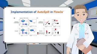 Highparameter data analysis Interpreting clustering with FlowJo™ Software [upl. by Nnor375]