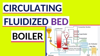 Fluidized Bed Circulating Boiler  CFBC Boiler Working Principle in hindi [upl. by Alhahs]