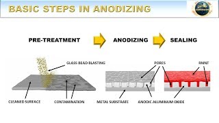 Basic Steps in Anodizing  How to Anodize Episode 4 [upl. by Revlis]