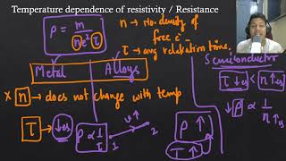 Revision series  Current Electricity Theory  Part 3  Temperature Dependence of Resistivity [upl. by Nulubez326]