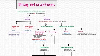 Drug Antagonism Pharmacology Bangla Drug interactionsSynergismPotentiation [upl. by Chubb]