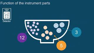 A brief overview of mass spectrometry  Episode 1  Introduction to LCMS [upl. by Shirberg]