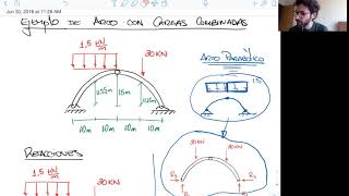 Clase 16 Análisis de Estructuras Isoestáticas Esfuerzos en Arcos [upl. by Sig]