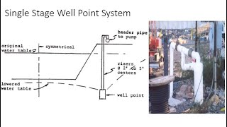 Infrastructure Engg amp Const Tech 37 Dewatering technique Well point system [upl. by Eirruc267]