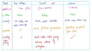 Surface chemistry lecture 7  Colloids  Colloidal Solution by Mohit Yadav Sir [upl. by Hegarty]