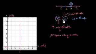 Introduction to the coordinate plane Hindi [upl. by Shanks]