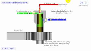 Inline Injector Pump Part 1  2 [upl. by Adlog]