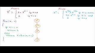 Exponentiation  Calculate Powxn using recursion [upl. by Held]