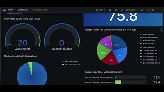 Grafana Dashboard on Hotel Bookings Streaming Data [upl. by Merla]