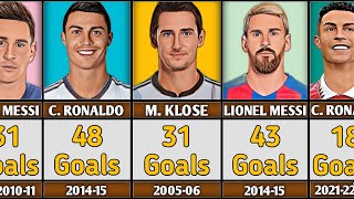 ⚽ M Klose Vs Ronaldo Vs Messi Club Career Every Season Goals 19992024 football ronaldo messi [upl. by Quar417]