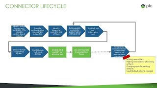 Creating ThingWorx Flow Custom Connector [upl. by Ever]